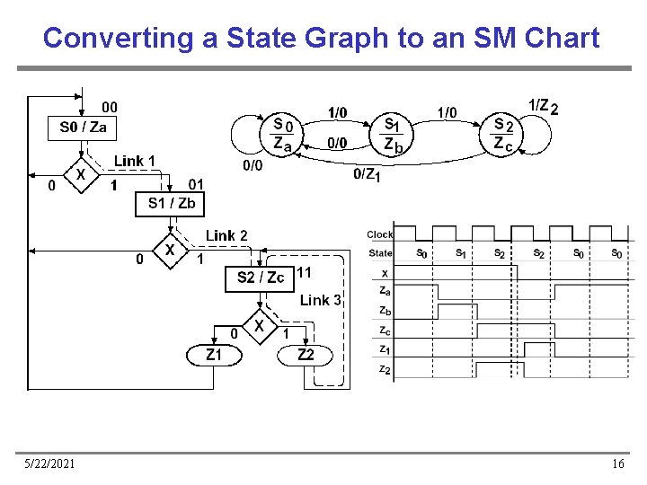 Converting a State Graph to an SM Chart 5/22/2021 16 