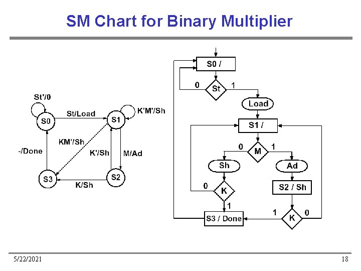 SM Chart for Binary Multiplier 5/22/2021 18 