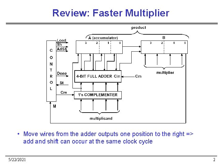 Review: Faster Multiplier • Move wires from the adder outputs one position to the