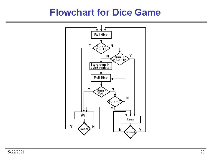 Flowchart for Dice Game 5/22/2021 23 