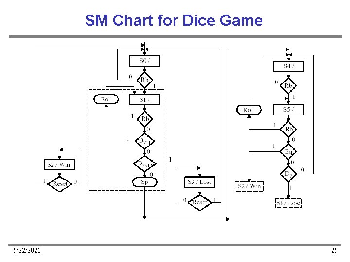 SM Chart for Dice Game 5/22/2021 25 