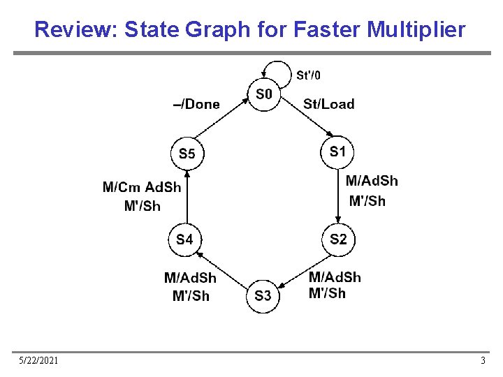 Review: State Graph for Faster Multiplier 5/22/2021 3 