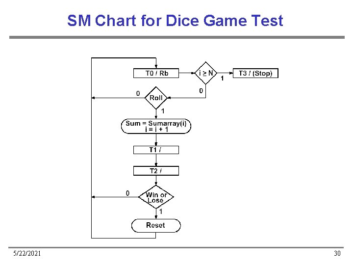 SM Chart for Dice Game Test 5/22/2021 30 