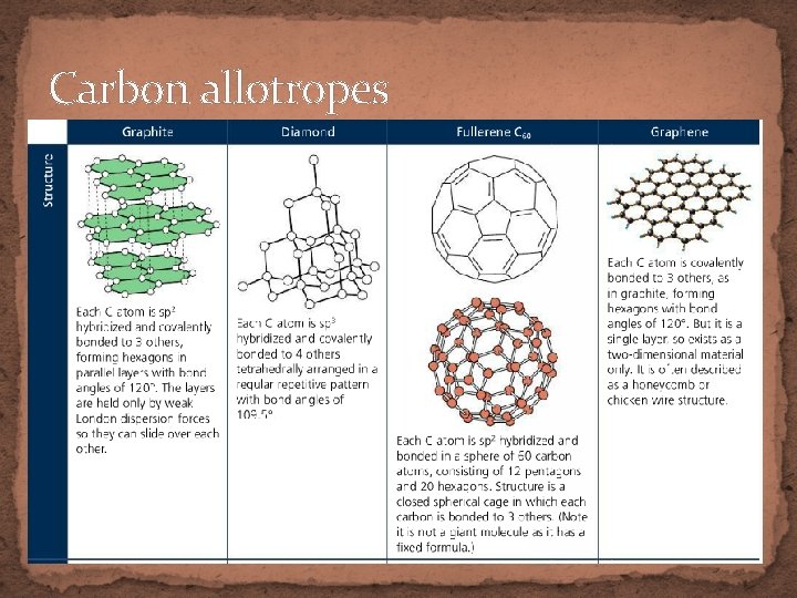 Carbon allotropes 