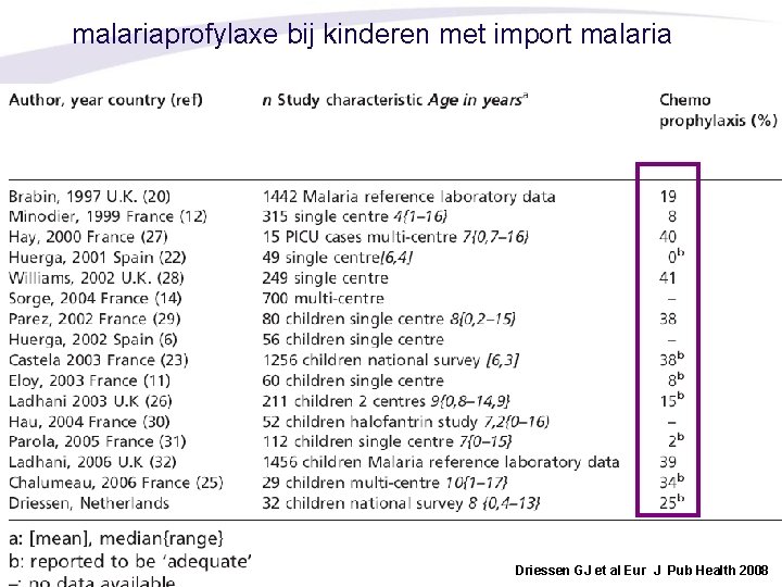 malariaprofylaxe bij kinderen met import malaria Driessen GJ et al Eur J Pub Health