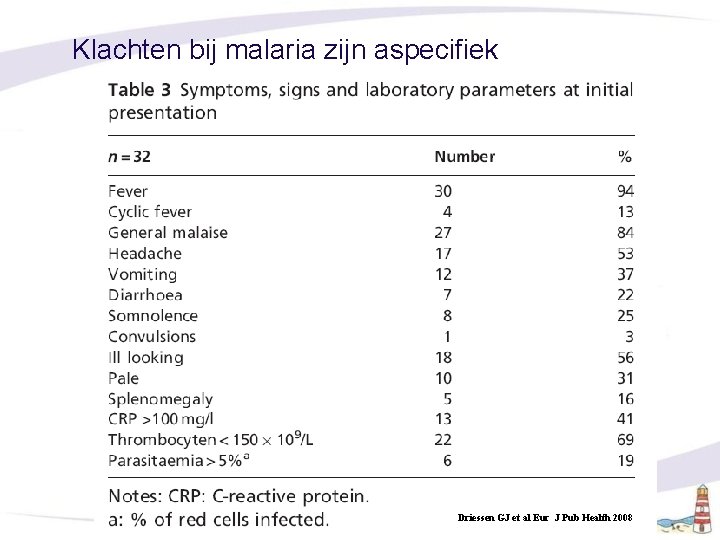 Klachten bij malaria zijn aspecifiek Driessen GJ et al Eur J Pub Health 2008