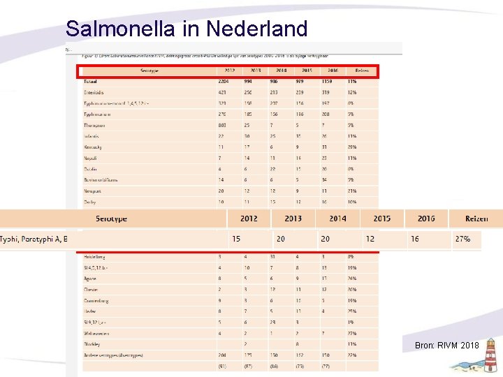 Salmonella in Nederland Bron; RIVM 2011 Bron: RIVM 2018 