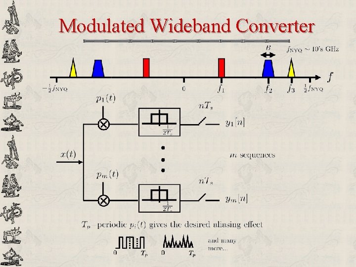 Modulated Wideband Converter 