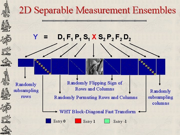 2 D Separable Measurement Ensembles Y = Randomly subsampling rows D 1 F 1