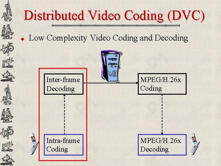 Distributed Video Coding (DVC) u Low Complexity Video Coding and Decoding Inter-frame Decoding MPEG/H.