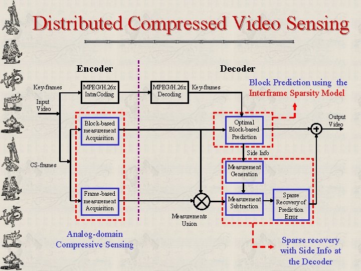 Distributed Compressed Video Sensing Encoder Key-frames MPEG/H. 26 x Intra. Coding Decoder MPEG/H. 26