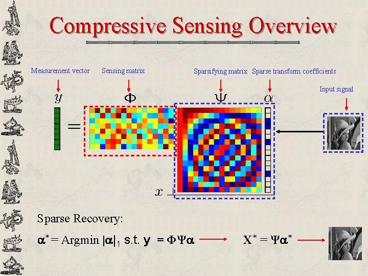 Compressive Sensing Overview Measurement vector Sensing matrix Sparsifying matrix Sparse transform coefficients Input signal