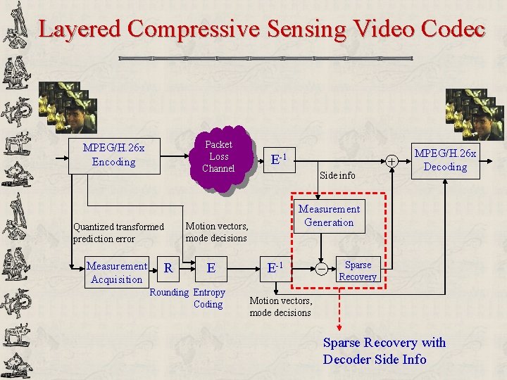 Layered Compressive Sensing Video Codec Packet Loss Channel MPEG/H. 26 x Encoding Quantized transformed