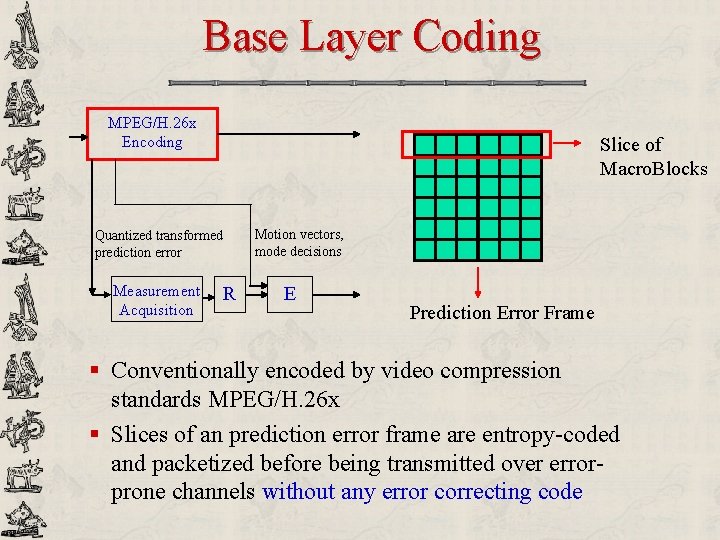 Base Layer Coding MPEG/H. 26 x Encoding Slice of Macro. Blocks Quantized transformed prediction