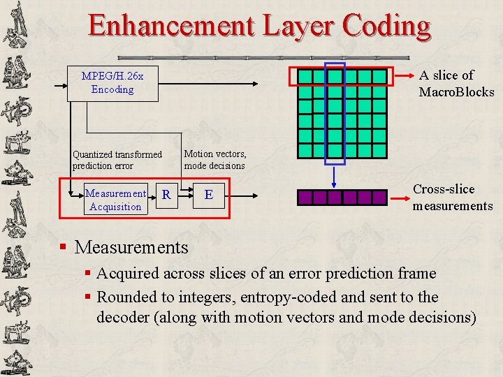 Enhancement Layer Coding A slice of Macro. Blocks MPEG/H. 26 x Encoding Quantized transformed