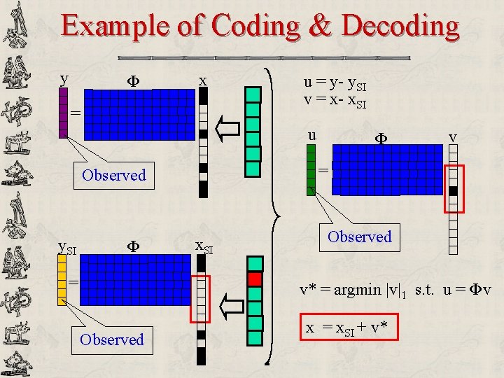 Example of Coding & Decoding y Φ x = u = y- y. SI