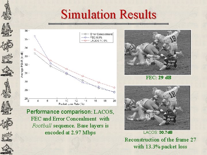 Simulation Results FEC: 29 d. B Performance comparison: LACOS, FEC and Error Concealment with