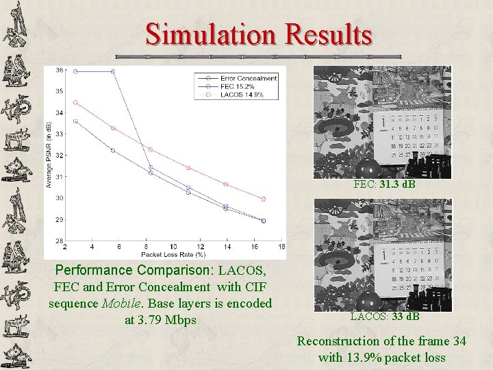 Simulation Results FEC: 31. 3 d. B Performance Comparison: LACOS, FEC and Error Concealment