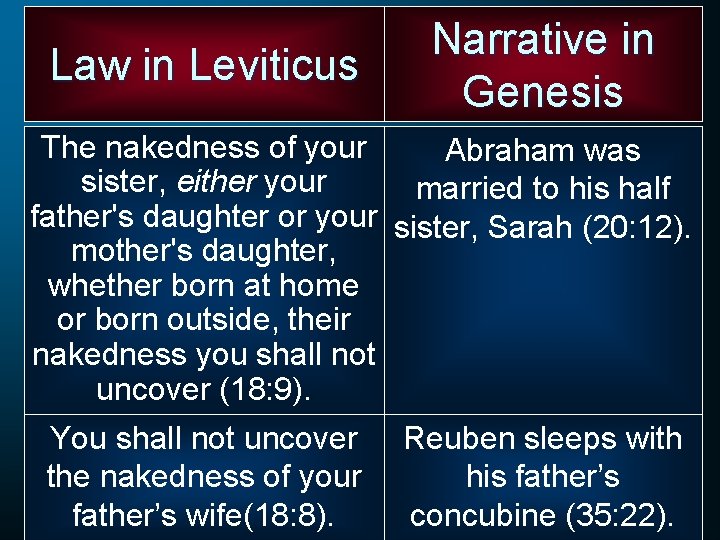 Law in Leviticus Narrative in Genesis The nakedness of your Abraham was sister, either