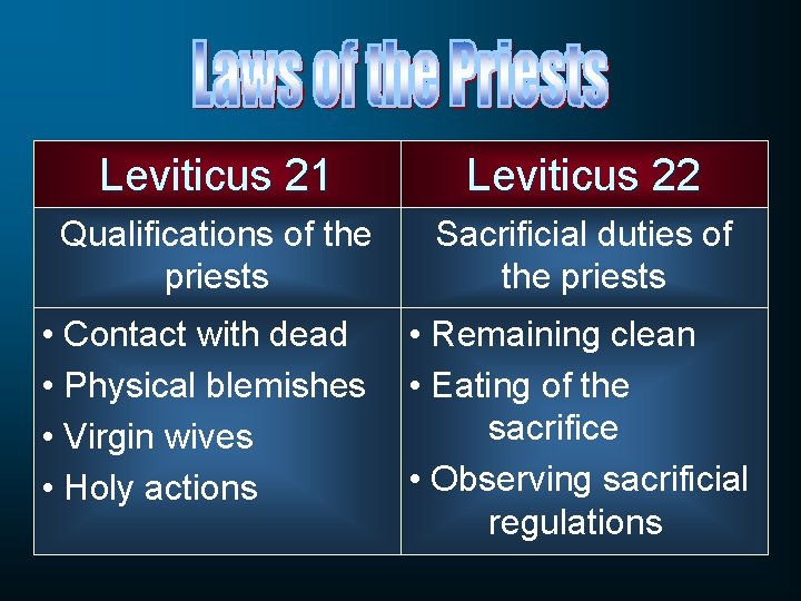 Leviticus 21 Leviticus 22 Qualifications of the priests Sacrificial duties of the priests •