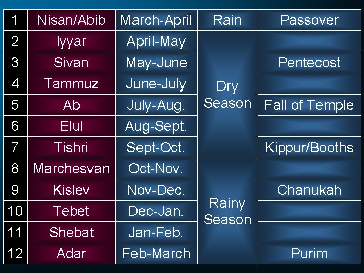 1 2 3 Nisan/Abib Iyyar Sivan March-April-May May-June 4 5 6 Tammuz Ab Elul