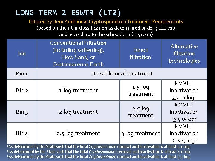 LONG-TERM 2 ESWTR (LT 2) Filtered System Additional Cryptosporidium Treatment Requirements (based on their LONG-TERM 2 ESWTR (LT 2) Filtered System Additional Cryptosporidium Treatment Requirements (based on their