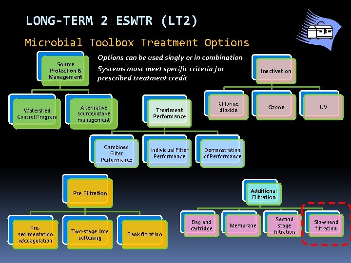 LONG-TERM 2 ESWTR (LT 2) Microbial Toolbox Treatment Options Source Protection & Management Watershed LONG-TERM 2 ESWTR (LT 2) Microbial Toolbox Treatment Options Source Protection & Management Watershed