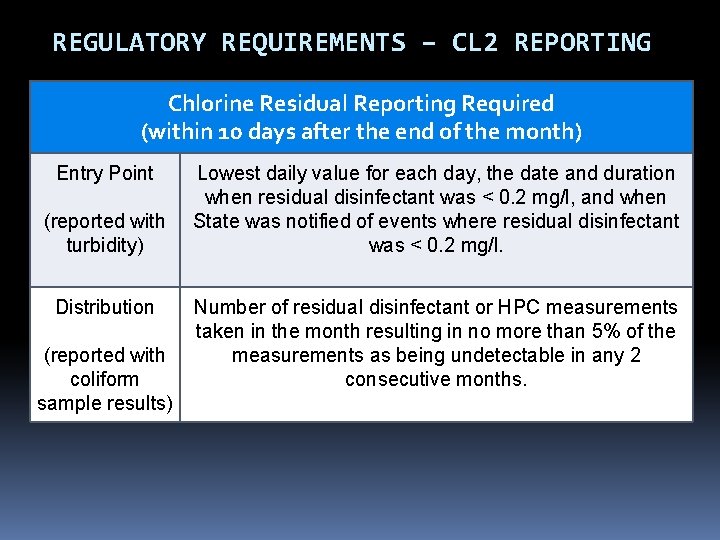 REGULATORY REQUIREMENTS – CL 2 REPORTING Chlorine Residual Reporting Required (within 10 days after REGULATORY REQUIREMENTS – CL 2 REPORTING Chlorine Residual Reporting Required (within 10 days after