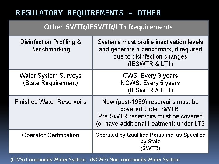 REGULATORY REQUIREMENTS – OTHER Other SWTR/IESWTR/LT 1 Requirements Disinfection Profiling & Benchmarking Systems must REGULATORY REQUIREMENTS – OTHER Other SWTR/IESWTR/LT 1 Requirements Disinfection Profiling & Benchmarking Systems must