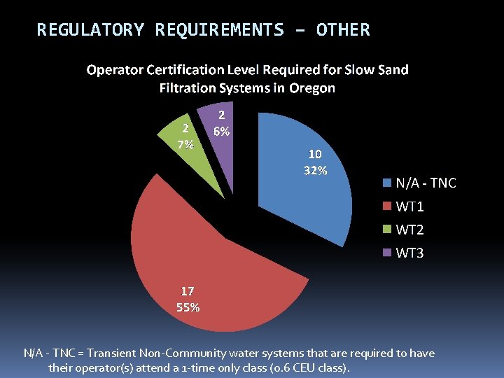 REGULATORY REQUIREMENTS – OTHER N/A - TNC = Transient Non-Community water systems that are REGULATORY REQUIREMENTS – OTHER N/A - TNC = Transient Non-Community water systems that are