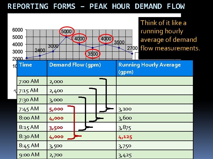 REPORTING FORMS – PEAK HOUR DEMAND FLOW Think of it like a running hourly REPORTING FORMS – PEAK HOUR DEMAND FLOW Think of it like a running hourly