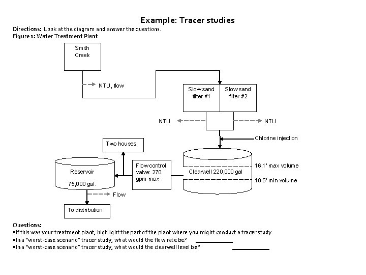 Example: Tracer studies Directions: Look at the diagram and answer the questions. Figure 1: Example: Tracer studies Directions: Look at the diagram and answer the questions. Figure 1: