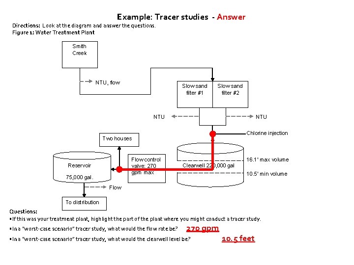 Example: Tracer studies - Answer Directions: Look at the diagram and answer the questions. Example: Tracer studies - Answer Directions: Look at the diagram and answer the questions.