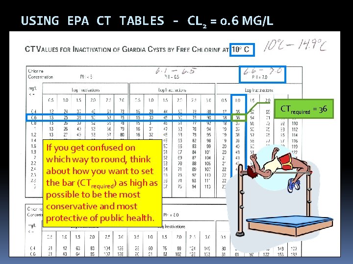 USING EPA CT TABLES - CL 2 = 0. 6 MG/L CTrequired = 36 USING EPA CT TABLES - CL 2 = 0. 6 MG/L CTrequired = 36