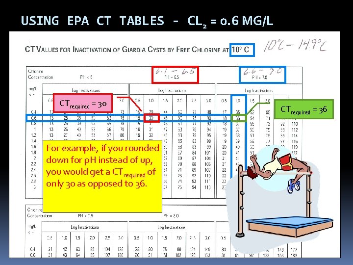 USING EPA CT TABLES - CL 2 = 0. 6 MG/L CTrequired = 30 USING EPA CT TABLES - CL 2 = 0. 6 MG/L CTrequired = 30