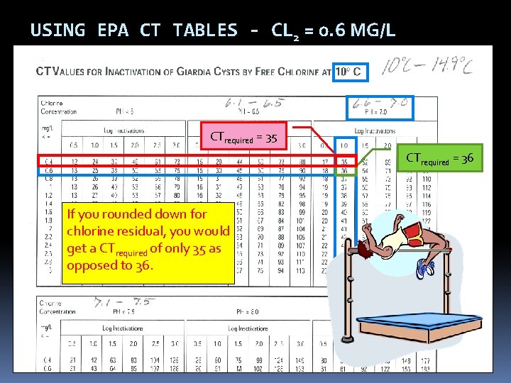 USING EPA CT TABLES - CL 2 = 0. 6 MG/L CTrequired = 35 USING EPA CT TABLES - CL 2 = 0. 6 MG/L CTrequired = 35