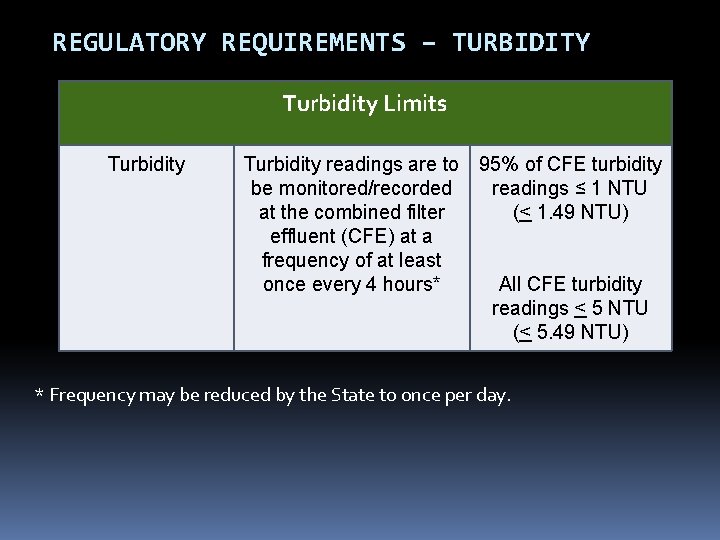 REGULATORY REQUIREMENTS – TURBIDITY Turbidity Limits Turbidity readings are to 95% of CFE turbidity REGULATORY REQUIREMENTS – TURBIDITY Turbidity Limits Turbidity readings are to 95% of CFE turbidity