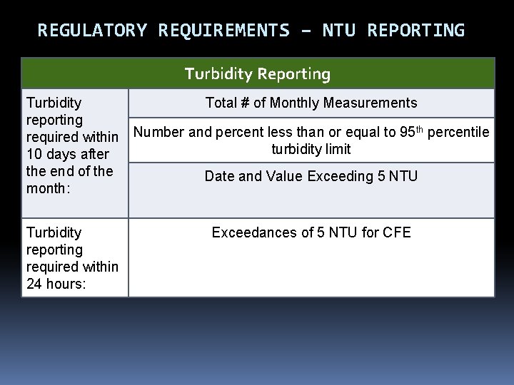 REGULATORY REQUIREMENTS – NTU REPORTING Turbidity Reporting Turbidity Total # of Monthly Measurements reporting REGULATORY REQUIREMENTS – NTU REPORTING Turbidity Reporting Turbidity Total # of Monthly Measurements reporting
