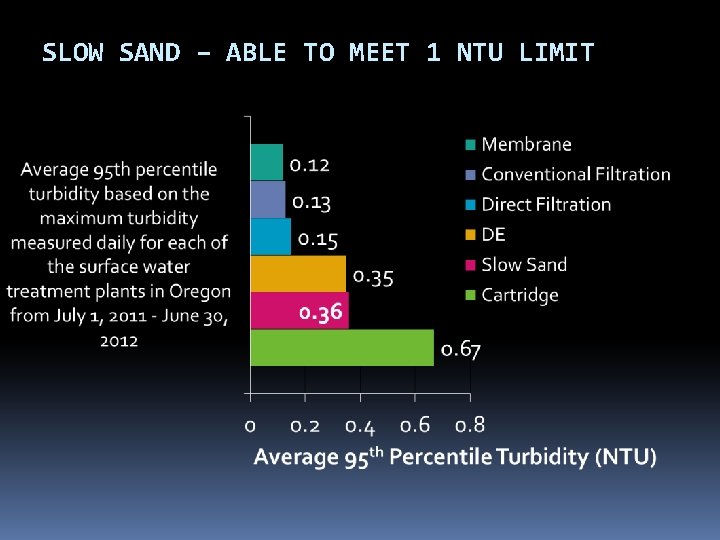SLOW SAND – ABLE TO MEET 1 NTU LIMIT SLOW SAND – ABLE TO MEET 1 NTU LIMIT
