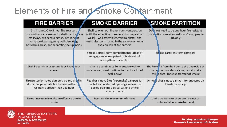 Elements of Fire and Smoke Containment 
