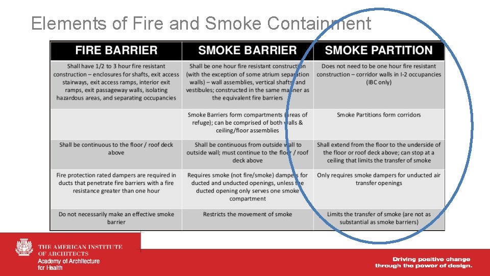 Elements of Fire and Smoke Containment 