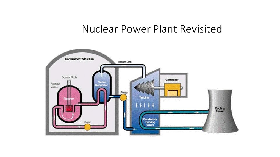 Nuclear Power Plant Revisited 