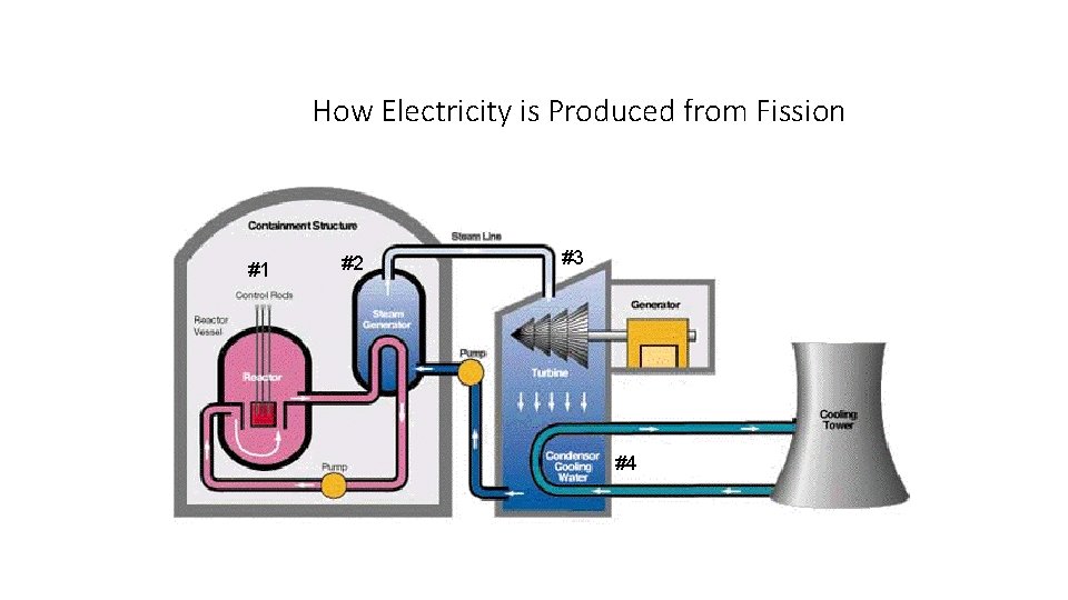 How Electricity is Produced from Fission #1 #2 #3 #4 