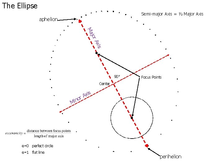 The Ellipse Semi-major Axis = ½ Major Axis aphelion Ma jor is Ax 90°