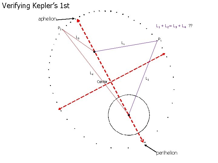 Verifying Kepler’s 1 st aphelion L 1 + L 2= L 3 + L