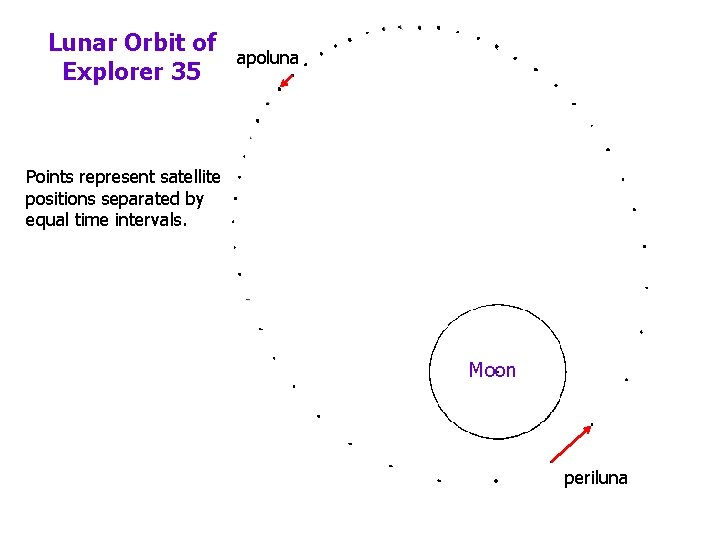 Lunar Orbit of Explorer 35 apoluna Points represent satellite positions separated by equal time
