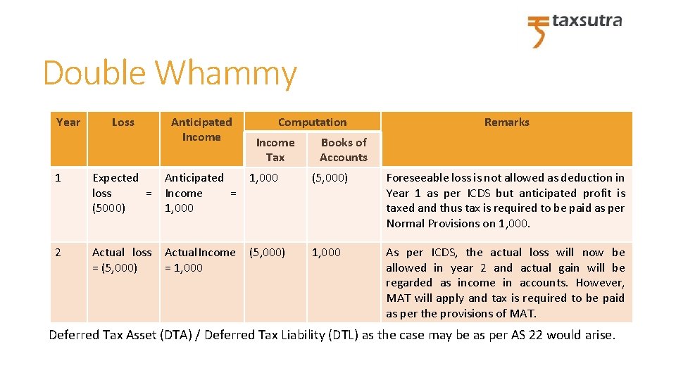 Double Whammy Year Loss Anticipated Income Computation Income Tax Remarks Books of Accounts 1