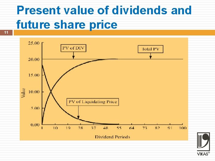 11 Present value of dividends and future share price 