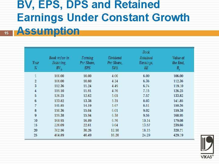 15 BV, EPS, DPS and Retained Earnings Under Constant Growth Assumption 