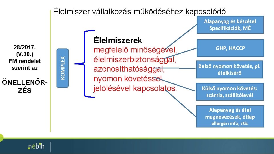 Élelmiszer vállalkozás működéséhez kapcsolódó 28/2017. (V. 30. ) FM rendelet szerint az ÖNELLENŐRZÉS KOMPLEX